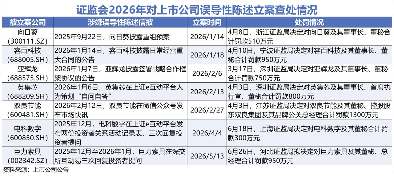 巨力索具将被罚950万 证监会年内查处7例误导陈述