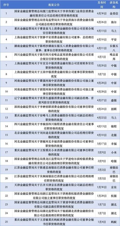 金美信消金“换帅”创始总经理回归,上半年20家消费金融公司高管密集换新