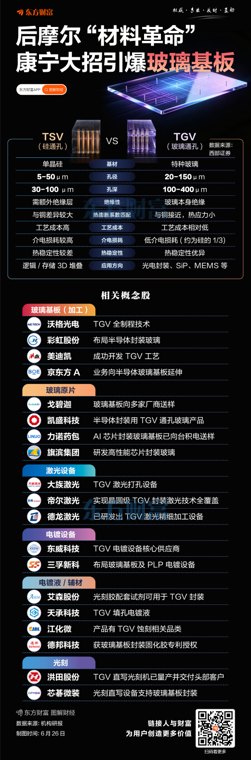 后摩尔“材料革命”!康宁引爆玻璃基板